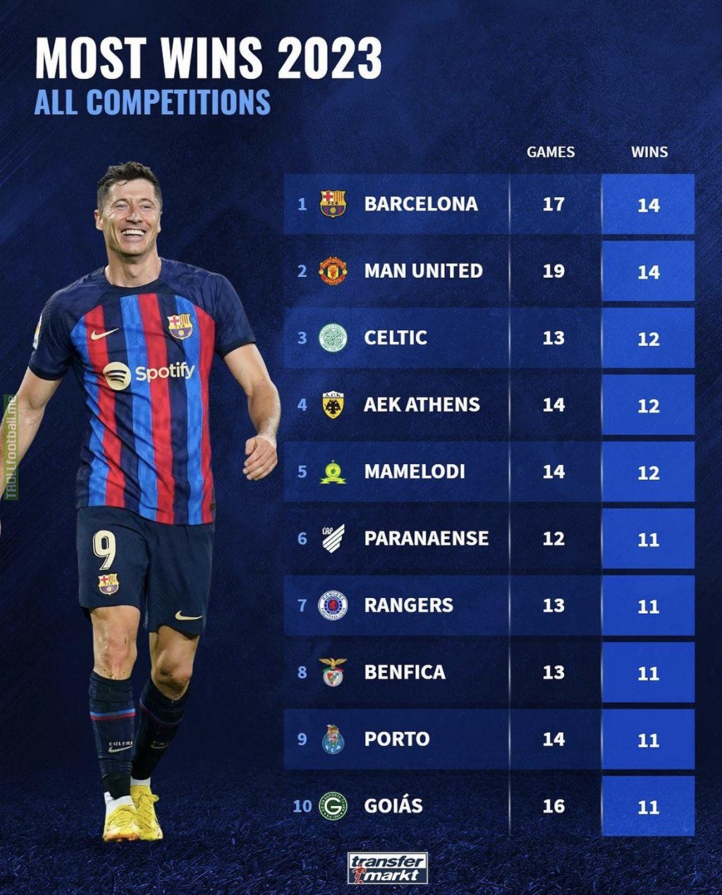 Most Wins In 2023 All Competitions 