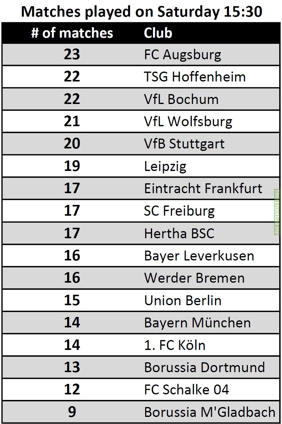 Amount of matches played by each Bundesliga club in the Saturday 15:30 conference this season