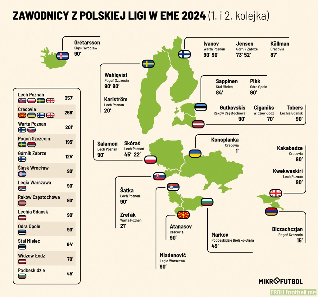 [@Mikrofutbol]: Polish Ekstraklasa players in the UEFA European Championship Qualifying games
