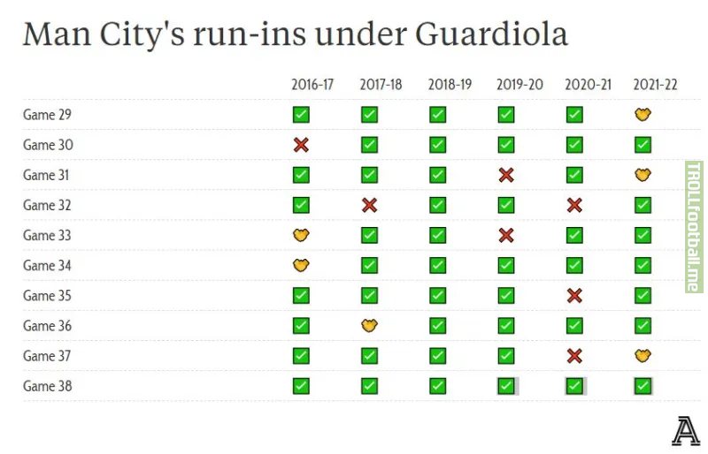 Manchester City's tail end of the season run-ins since Pep Guardiola was appointed
