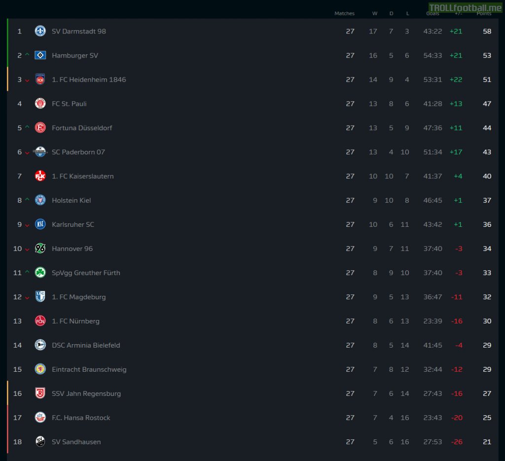 2. Bundesliga Table after Matchday 27.