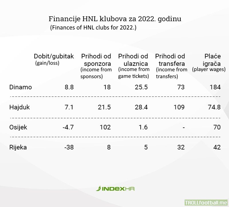 Finances of HNL clubs for 2022.