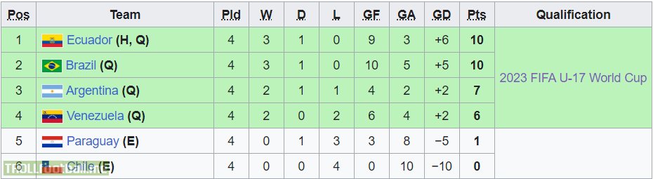 2023 U-17 Sudamericano standings before the last round