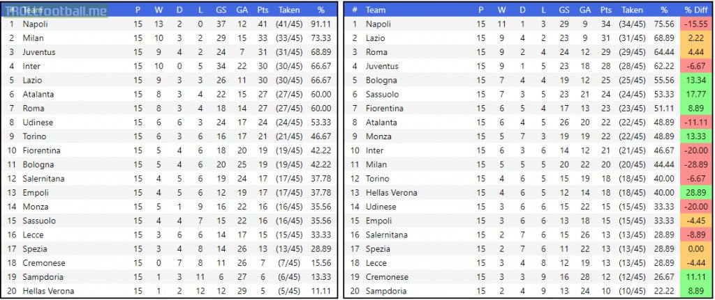 [OC] Serie A Table Before and After the World Cup Break with Percentage of Points Taken